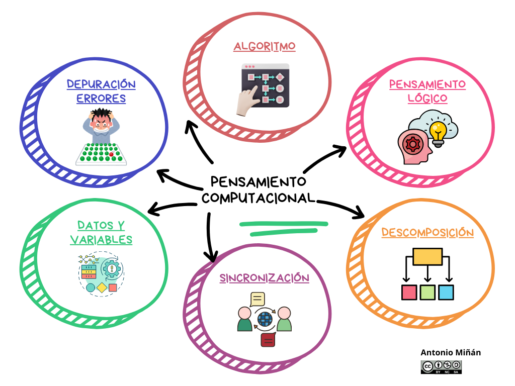 Dimensiones del pensamiento computacional